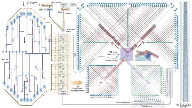 Jiu Zhang quantum computing prototype optical system schematic diagram