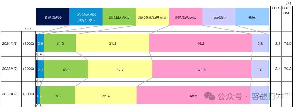 73.1% of Japanese People Have No Affinity For China-2