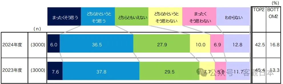 73.1% of Japanese People Have No Affinity For China-4