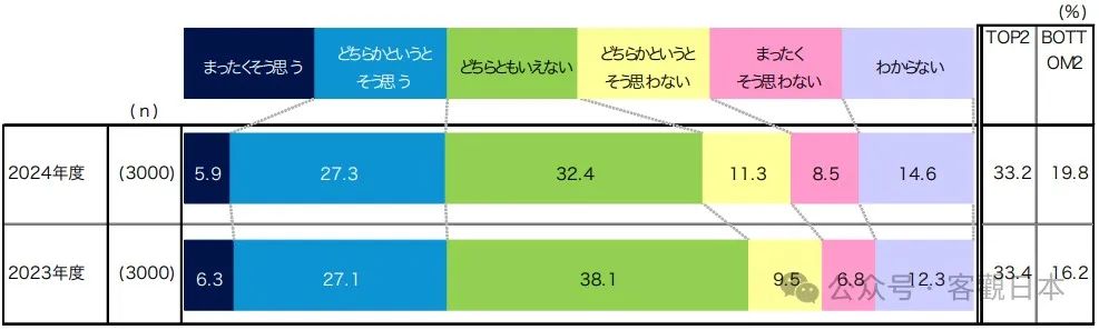 73.1% of Japanese People Have No Affinity For China-5