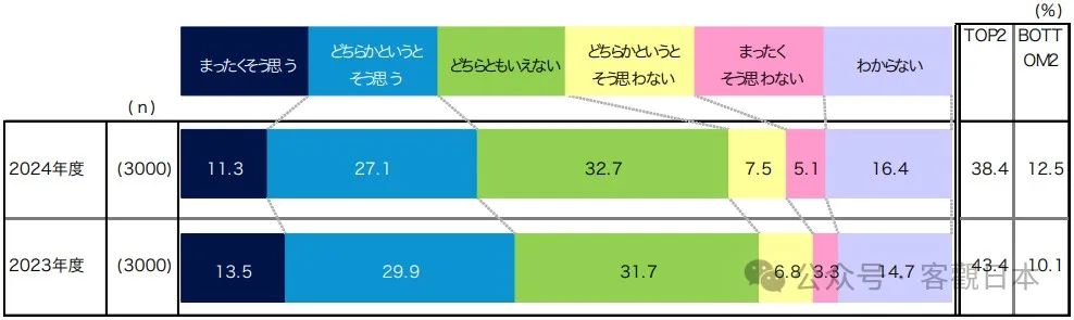 73.1% of Japanese People Have No Affinity For China-3