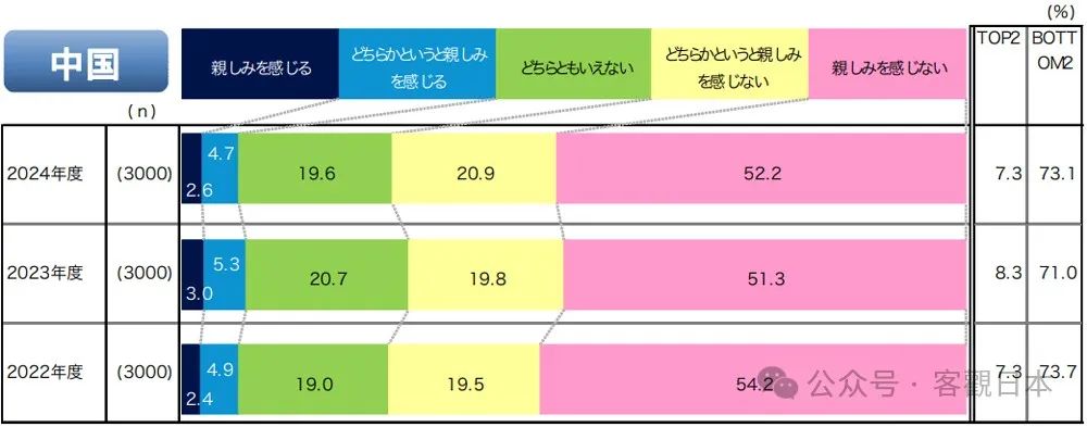 73.1% of Japanese People Have No Affinity For China-1